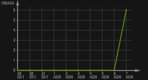 статистика посещаемости страниц автора (посетителей/дата)