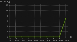 статистика посещаемости страниц автора (визитов/дата)