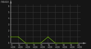 статистика посещаемости страниц автора (посетителей/дата)