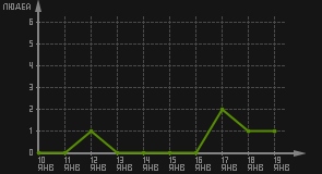 статистика посещаемости страниц автора (посетителей/дата)