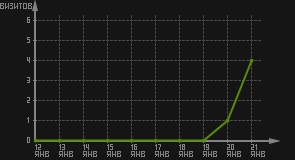 статистика посещаемости страниц автора (визитов/дата)