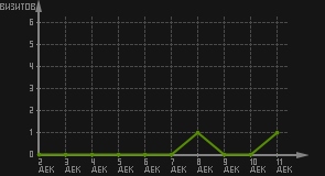 статистика посещаемости страниц автора (визитов/дата)