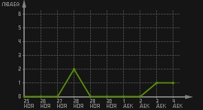 статистика посещаемости страниц автора (посетителей/дата)