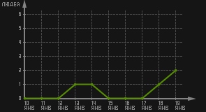 статистика посещаемости страниц автора (посетителей/дата)