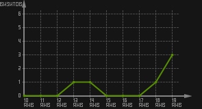 статистика посещаемости страниц автора (визитов/дата)