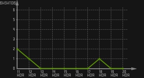 статистика посещаемости страниц автора (визитов/дата)