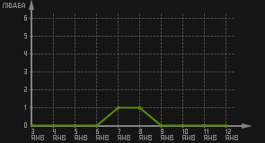 статистика посещаемости страниц автора (посетителей/дата)