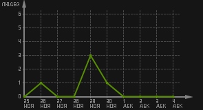 статистика посещаемости страниц автора (посетителей/дата)