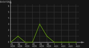 статистика посещаемости страниц автора (визитов/дата)