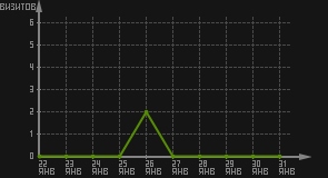 статистика посещаемости страниц автора (визитов/дата)