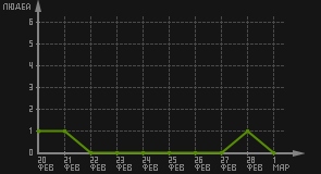 статистика посещаемости страниц автора (посетителей/дата)