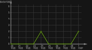 статистика посещаемости страниц автора (визитов/дата)