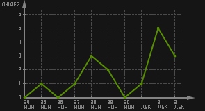 статистика посещаемости страниц автора (посетителей/дата)