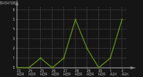 статистика посещаемости страниц автора (визитов/дата)