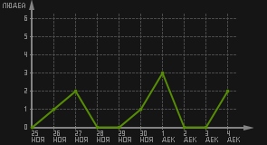 статистика посещаемости страниц автора (посетителей/дата)