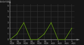 статистика посещаемости страниц автора (визитов/дата)