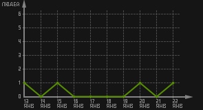 статистика посещаемости страниц автора (посетителей/дата)