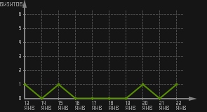 статистика посещаемости страниц автора (визитов/дата)