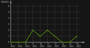 статистика посещаемости страниц автора (посетителей/дата)
