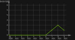 статистика посещаемости страниц автора (визитов/дата)