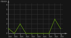 статистика посещаемости страниц автора (посетителей/дата)