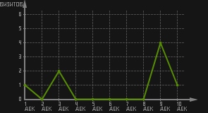статистика посещаемости страниц автора (визитов/дата)