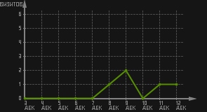 статистика посещаемости страниц автора (визитов/дата)