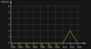 статистика посещаемости страниц автора (посетителей/дата)