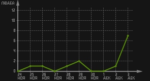 статистика посещаемости страниц автора (посетителей/дата)