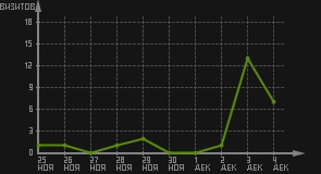 статистика посещаемости страниц автора (визитов/дата)