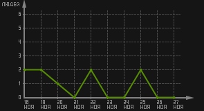 статистика посещаемости страниц автора (посетителей/дата)