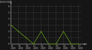 статистика посещаемости страниц автора (визитов/дата)