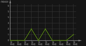 статистика посещаемости страниц автора (посетителей/дата)