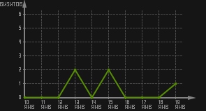 статистика посещаемости страниц автора (визитов/дата)
