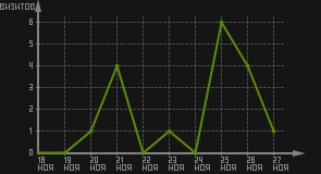 статистика посещаемости страниц автора (визитов/дата)