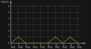 статистика посещаемости страниц автора (посетителей/дата)