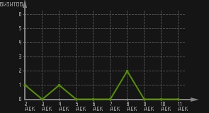 статистика посещаемости страниц автора (визитов/дата)