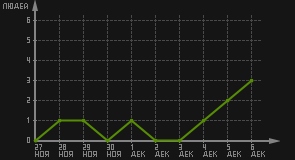 статистика посещаемости страниц автора (посетителей/дата)
