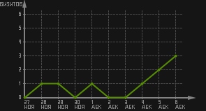 статистика посещаемости страниц автора (визитов/дата)