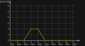 статистика посещаемости страниц автора (визитов/дата)