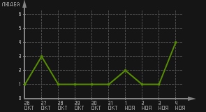 статистика посещаемости страниц автора (посетителей/дата)