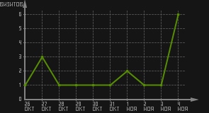 статистика посещаемости страниц автора (визитов/дата)