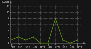 статистика посещаемости страниц автора (посетителей/дата)