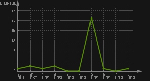 статистика посещаемости страниц автора (визитов/дата)