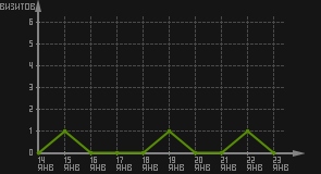 статистика посещаемости страниц автора (визитов/дата)