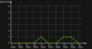 статистика посещаемости страниц автора (визитов/дата)