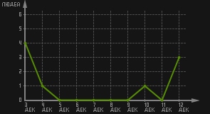 статистика посещаемости страниц автора (посетителей/дата)