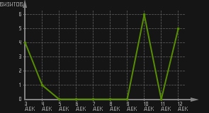 статистика посещаемости страниц автора (визитов/дата)