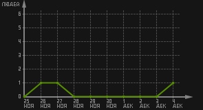статистика посещаемости страниц автора (посетителей/дата)