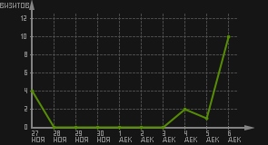 статистика посещаемости страниц автора (визитов/дата)